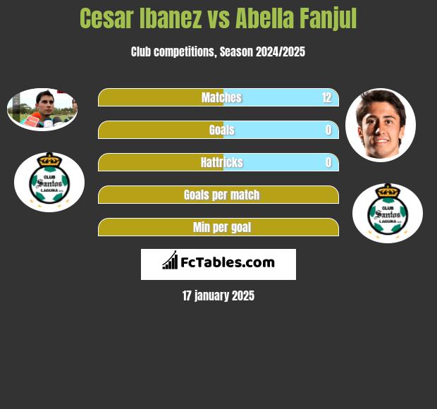 Cesar Ibanez vs Abella Fanjul h2h player stats