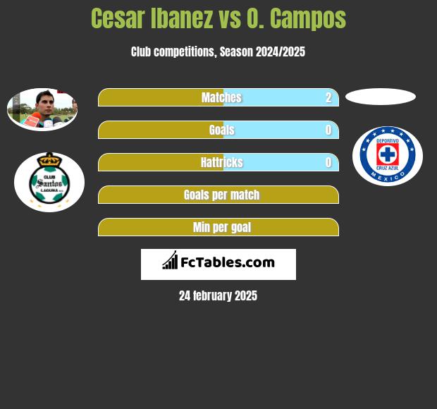 Cesar Ibanez vs O. Campos h2h player stats