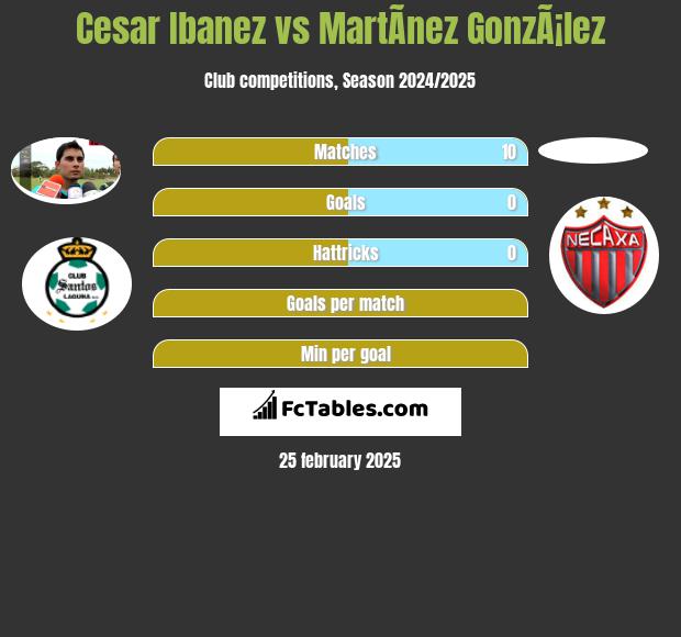 Cesar Ibanez vs MartÃ­nez GonzÃ¡lez h2h player stats