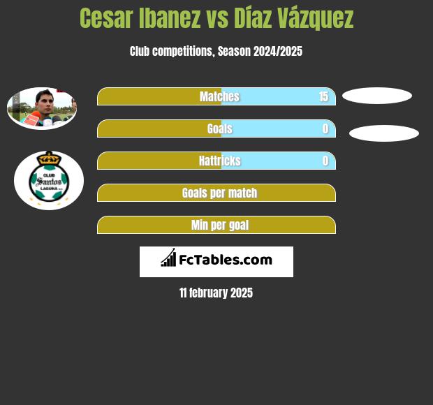 Cesar Ibanez vs Díaz Vázquez h2h player stats