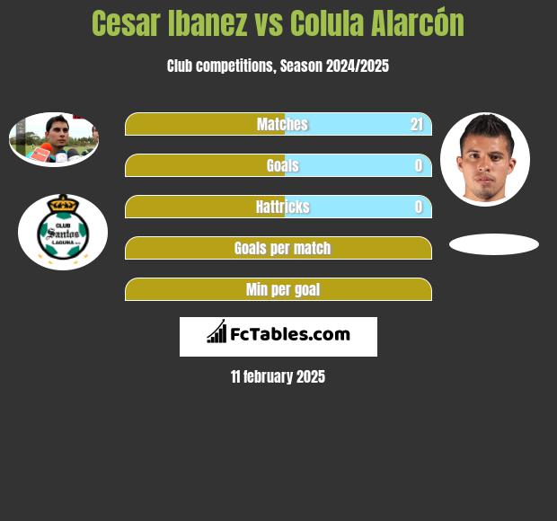 Cesar Ibanez vs Colula Alarcón h2h player stats