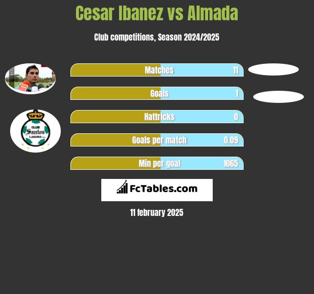 Cesar Ibanez vs Almada h2h player stats