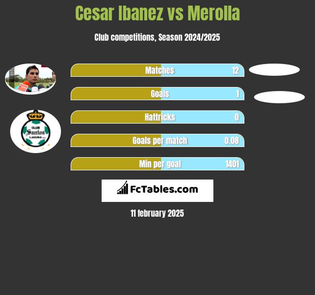 Cesar Ibanez vs Merolla h2h player stats