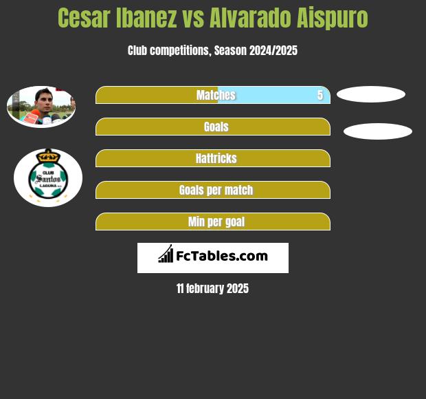 Cesar Ibanez vs Alvarado Aispuro h2h player stats