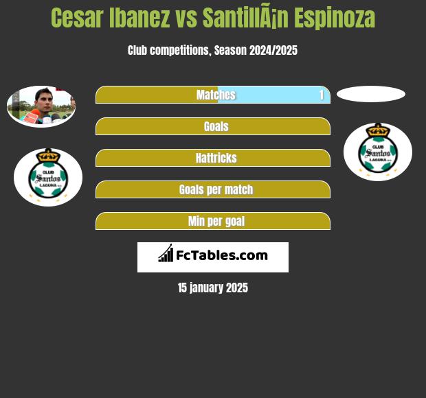 Cesar Ibanez vs SantillÃ¡n Espinoza h2h player stats