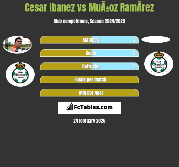 Cesar Ibanez vs MuÃ±oz RamÃ­rez h2h player stats