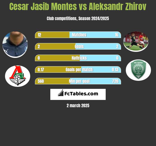 Cesar Jasib Montes vs Aleksandr Zhirov h2h player stats