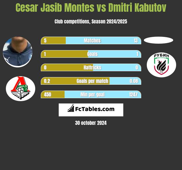 Cesar Jasib Montes vs Dmitri Kabutov h2h player stats