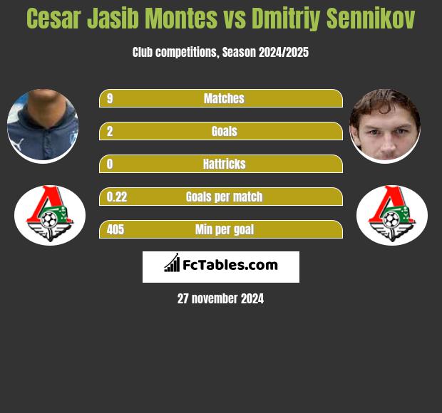 Cesar Jasib Montes vs Dmitriy Sennikov h2h player stats