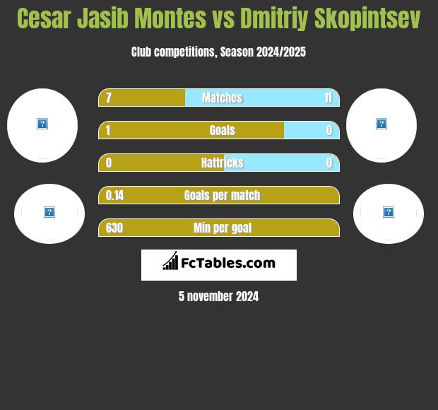 Cesar Jasib Montes vs Dmitriy Skopintsev h2h player stats