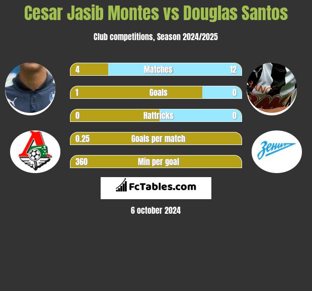 Cesar Jasib Montes vs Douglas Santos h2h player stats