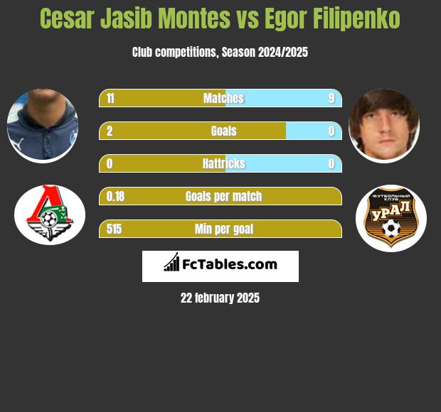 Cesar Jasib Montes vs Egor Filipenko h2h player stats