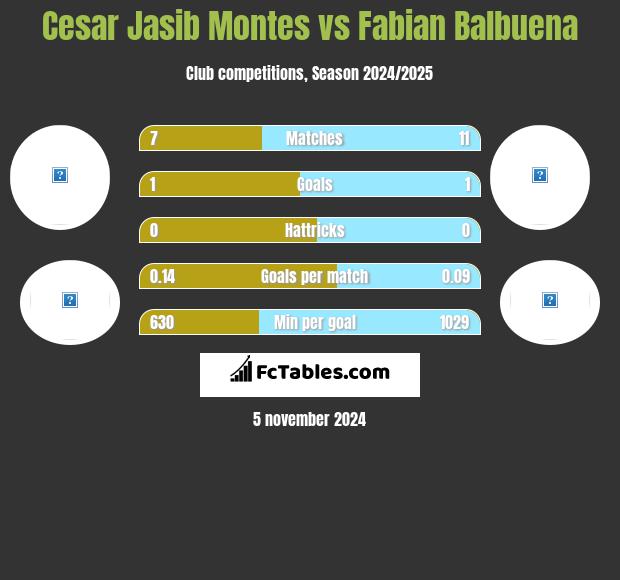 Cesar Jasib Montes vs Fabian Balbuena h2h player stats