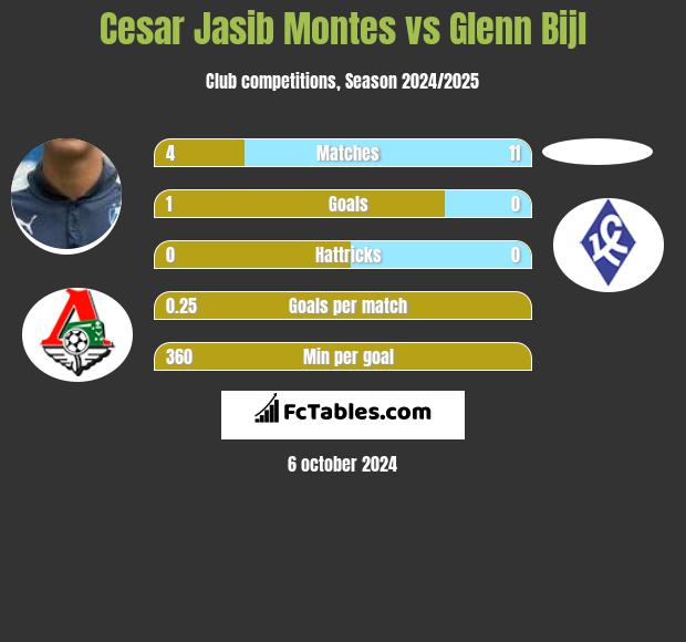 Cesar Jasib Montes vs Glenn Bijl h2h player stats