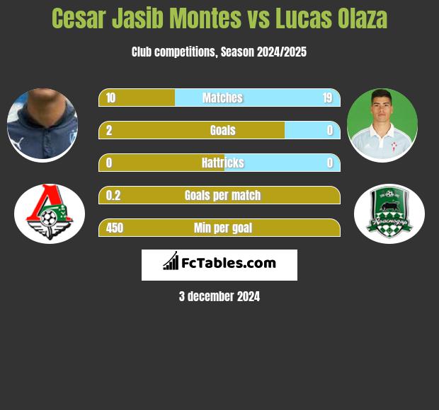 Cesar Jasib Montes vs Lucas Olaza h2h player stats