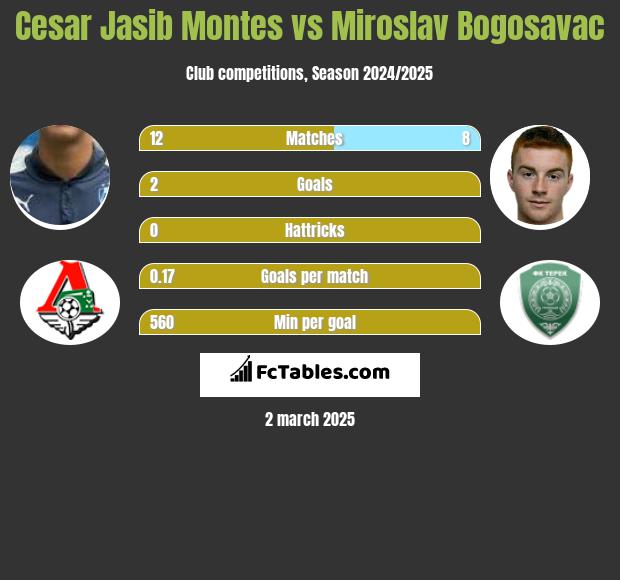 Cesar Jasib Montes vs Miroslav Bogosavac h2h player stats