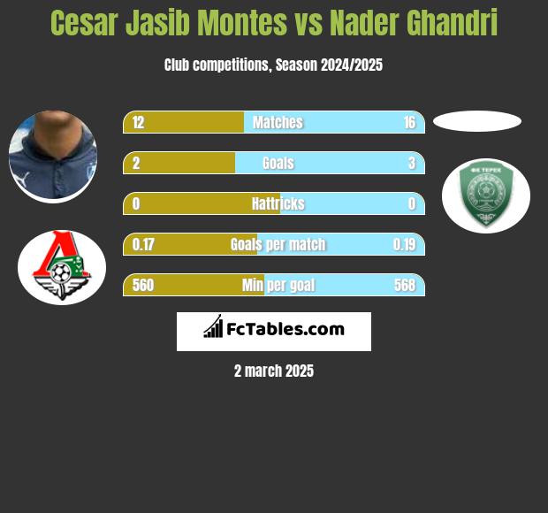 Cesar Jasib Montes vs Nader Ghandri h2h player stats