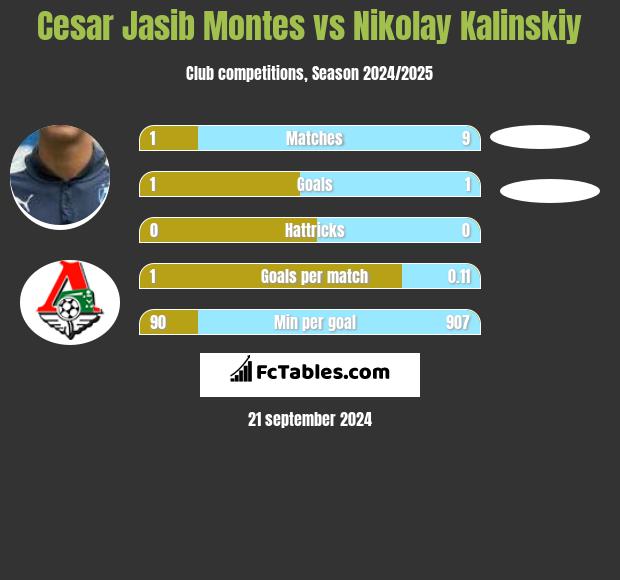 Cesar Jasib Montes vs Nikolay Kalinskiy h2h player stats