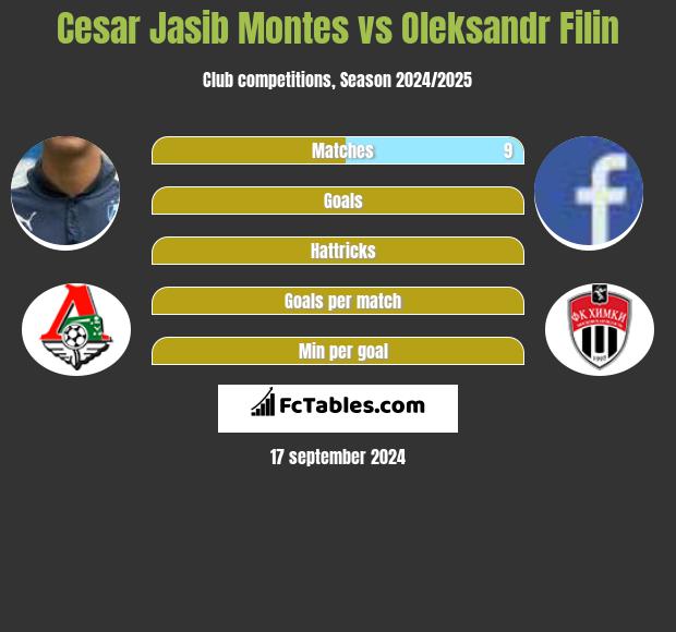 Cesar Jasib Montes vs Oleksandr Filin h2h player stats