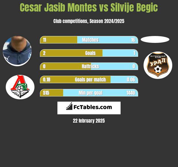 Cesar Jasib Montes vs Silvije Begic h2h player stats