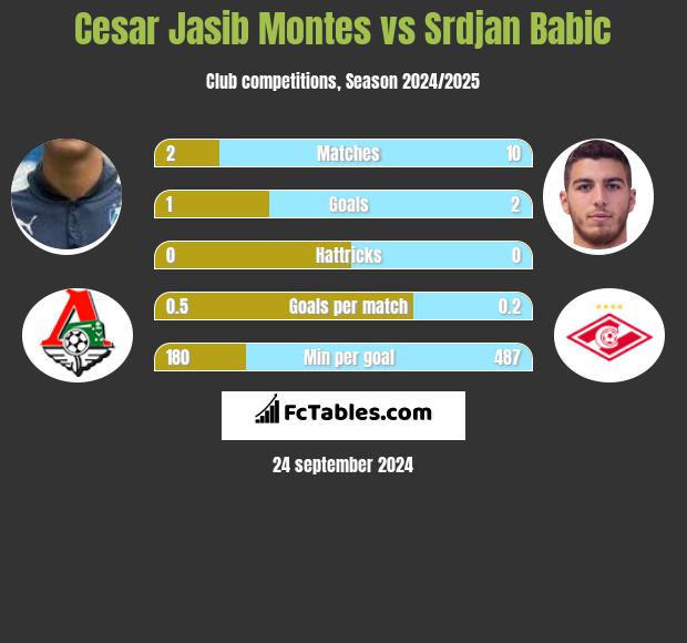 Cesar Jasib Montes vs Srdjan Babic h2h player stats