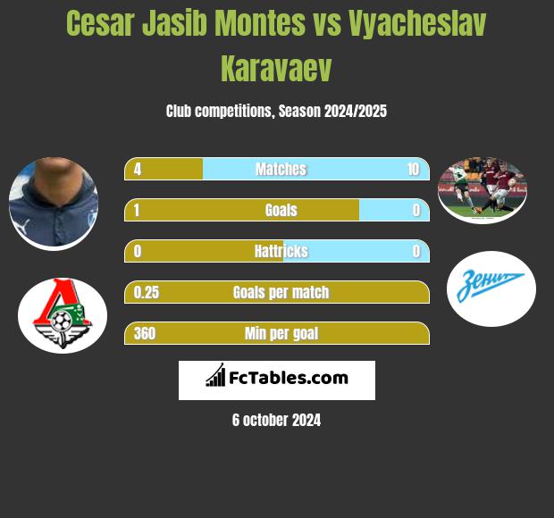 Cesar Jasib Montes vs Vyacheslav Karavaev h2h player stats