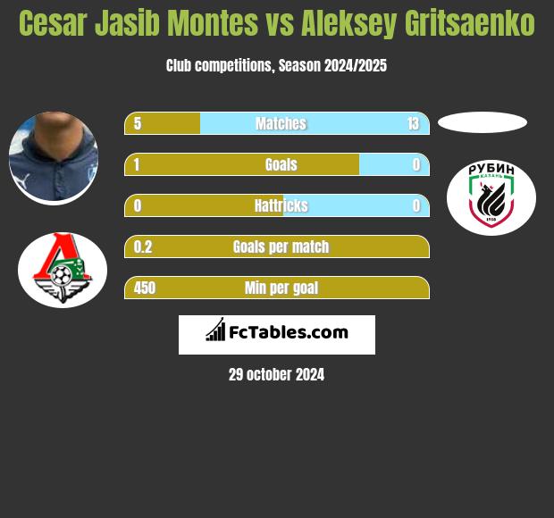 Cesar Jasib Montes vs Aleksey Gritsaenko h2h player stats