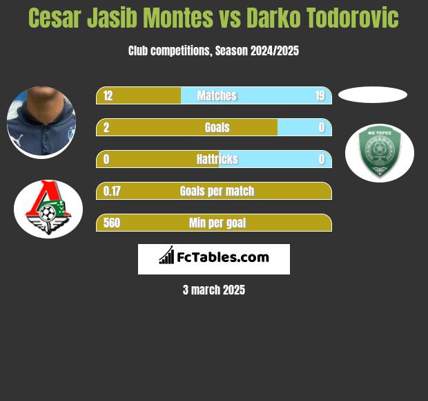 Cesar Jasib Montes vs Darko Todorovic h2h player stats