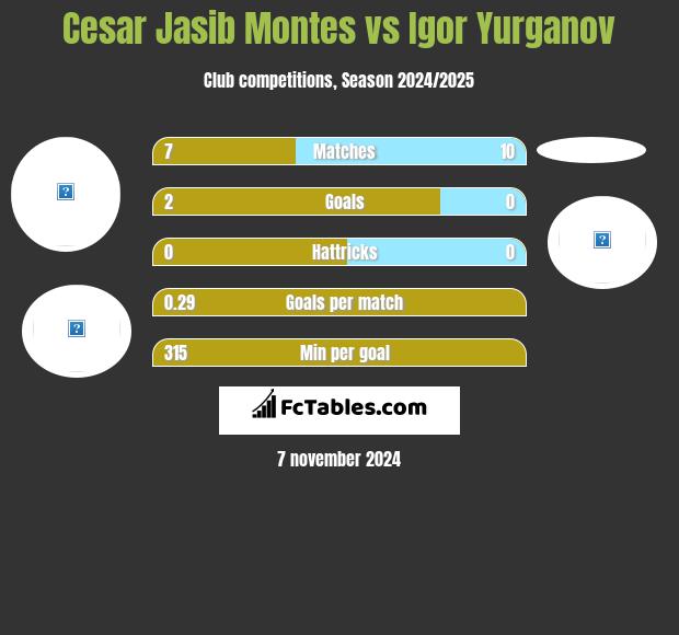 Cesar Jasib Montes vs Igor Yurganov h2h player stats