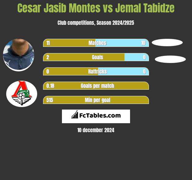 Cesar Jasib Montes vs Jemal Tabidze h2h player stats