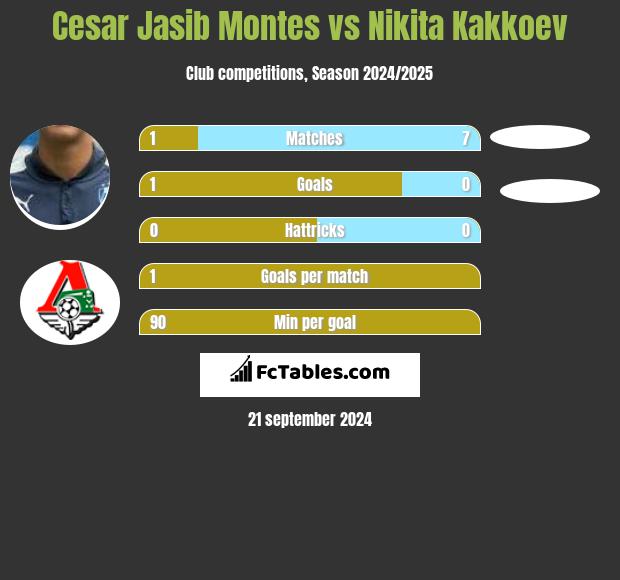 Cesar Jasib Montes vs Nikita Kakkoev h2h player stats