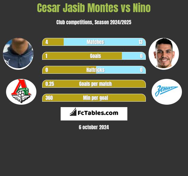 Cesar Jasib Montes vs Nino h2h player stats