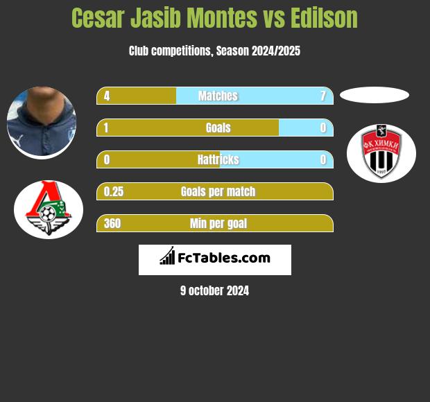 Cesar Jasib Montes vs Edilson h2h player stats