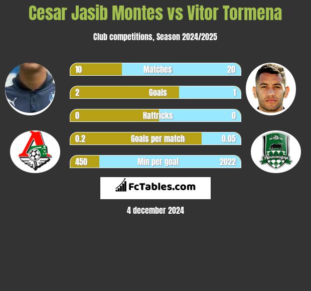 Cesar Jasib Montes vs Vitor Tormena h2h player stats