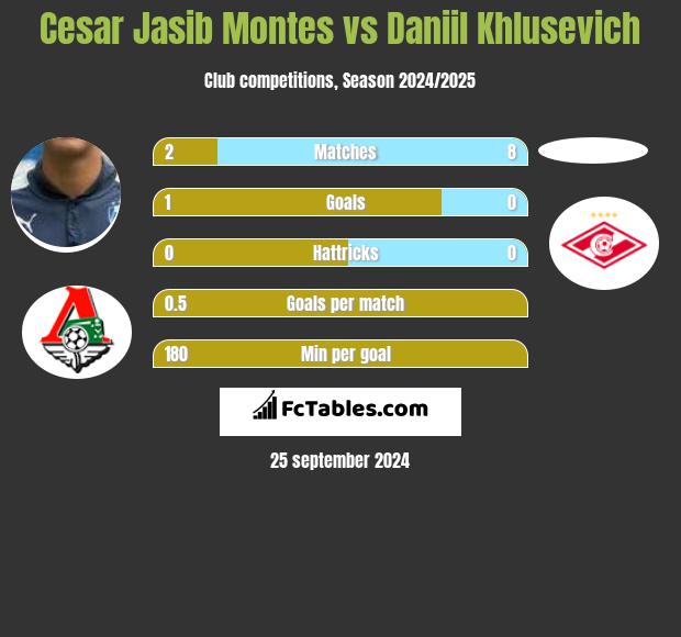 Cesar Jasib Montes vs Daniil Khlusevich h2h player stats