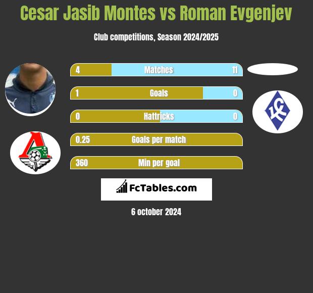 Cesar Jasib Montes vs Roman Evgenjev h2h player stats