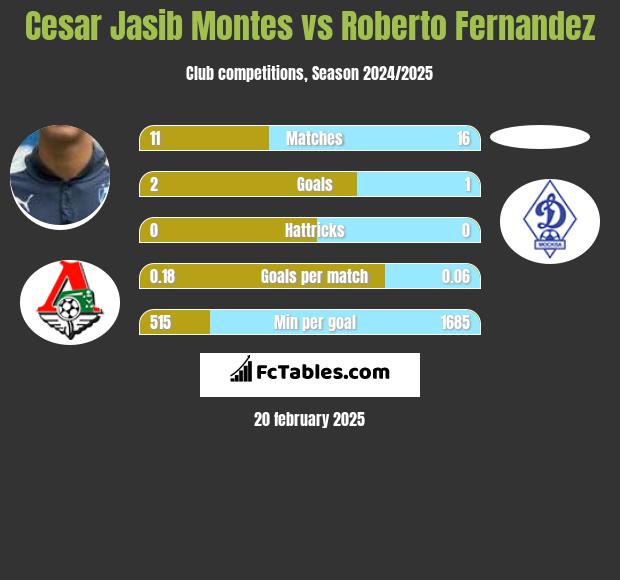 Cesar Jasib Montes vs Roberto Fernandez h2h player stats