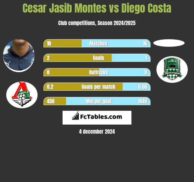 Cesar Jasib Montes vs Diego Costa h2h player stats