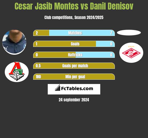 Cesar Jasib Montes vs Danil Denisov h2h player stats