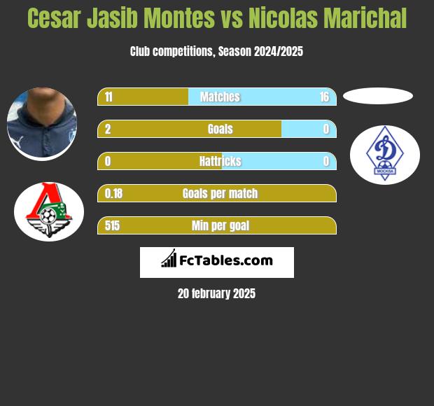 Cesar Jasib Montes vs Nicolas Marichal h2h player stats