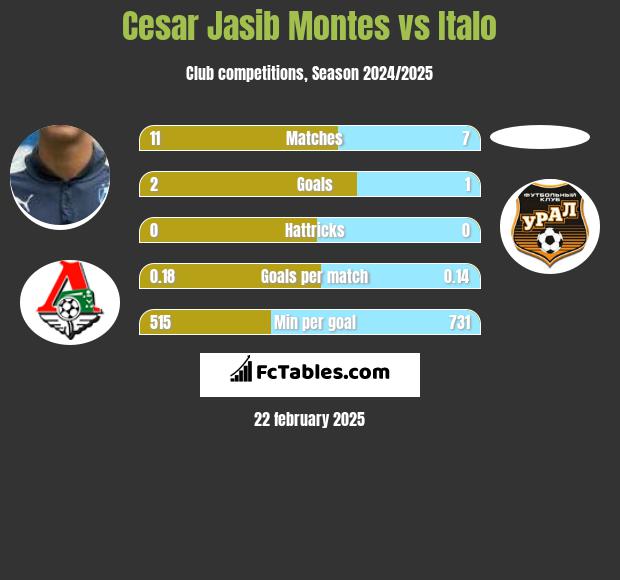 Cesar Jasib Montes vs Italo h2h player stats