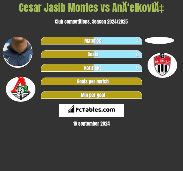 Cesar Jasib Montes vs AnÄ‘elkoviÄ‡ h2h player stats