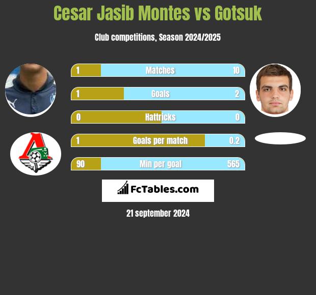 Cesar Jasib Montes vs Gotsuk h2h player stats