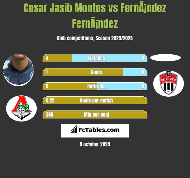 Cesar Jasib Montes vs FernÃ¡ndez FernÃ¡ndez h2h player stats