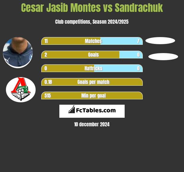 Cesar Jasib Montes vs Sandrachuk h2h player stats