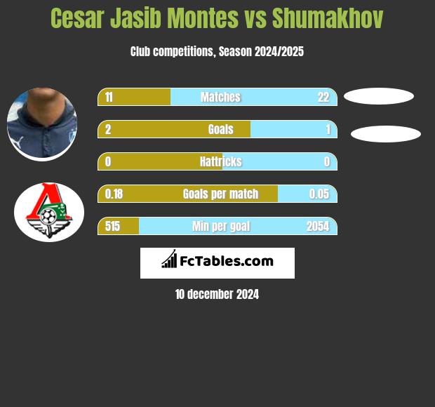 Cesar Jasib Montes vs Shumakhov h2h player stats