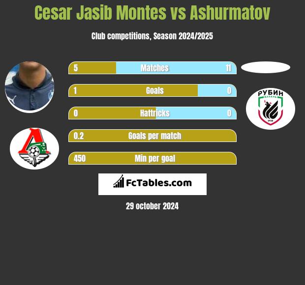 Cesar Jasib Montes vs Ashurmatov h2h player stats