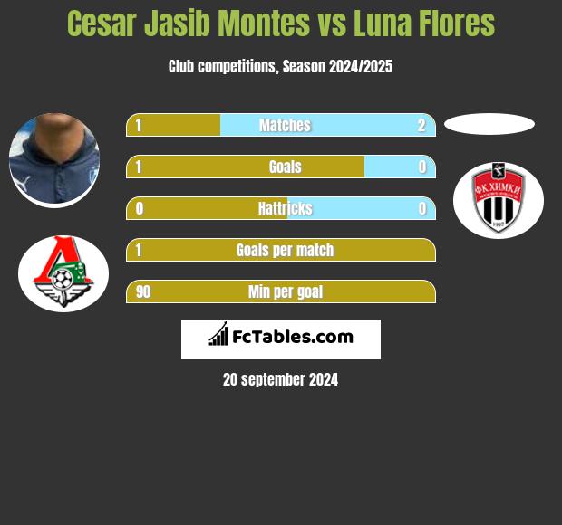 Cesar Jasib Montes vs Luna Flores h2h player stats