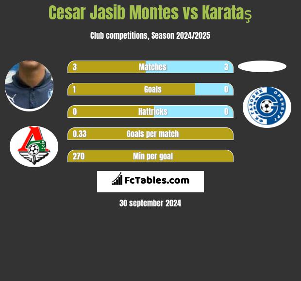 Cesar Jasib Montes vs Karataş h2h player stats