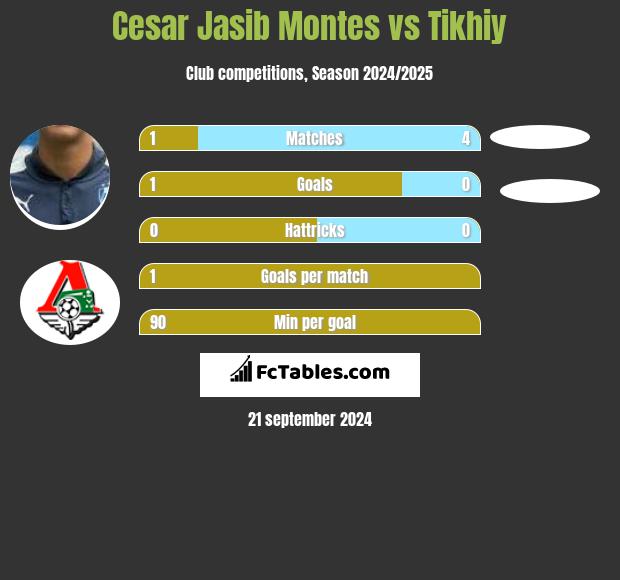 Cesar Jasib Montes vs Tikhiy h2h player stats